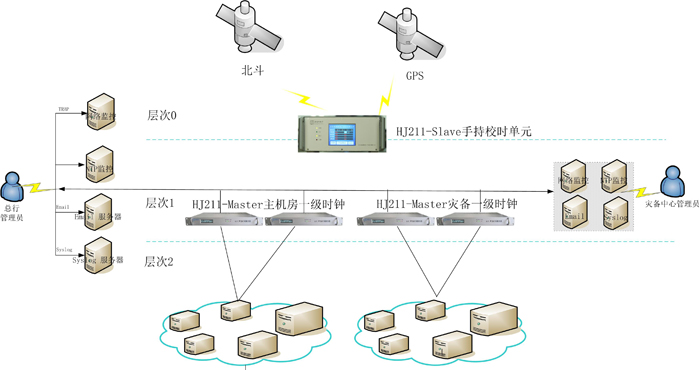 銀行密閉機(jī)房時間同步系統(tǒng)架設(shè)方案 銀行密閉機(jī)房時間同步系統(tǒng)架設(shè)方案