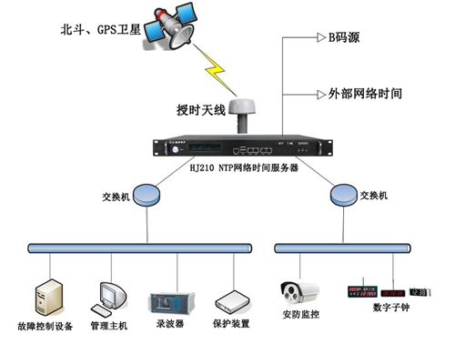 gps同步時(shí)鐘裝置在電力系統(tǒng)中所同步的所有裝置說(shuō)明