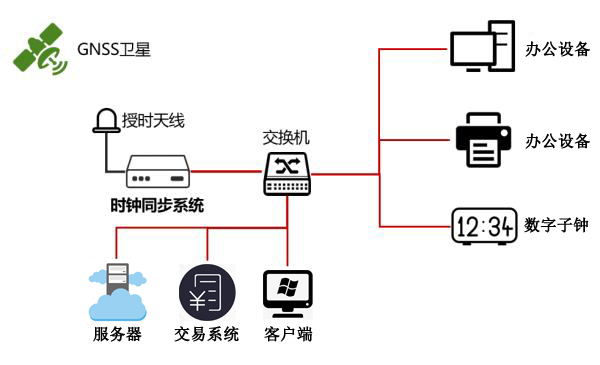 證券期貨授時(shí)方案 證券期貨授時(shí)方案