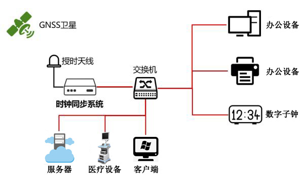 gps北斗卫星授时系统在医院中的应用