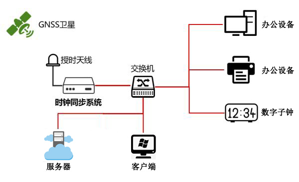北斗卫星授时系统应用的全面分析
