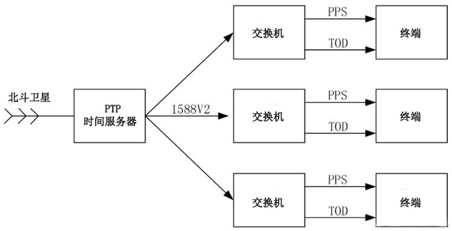 PTP-1588v2协议在多领域中应用的阐述