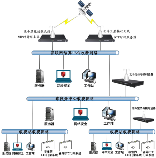 高速公路联网中心管理系统上架网络时间服务器的必要性